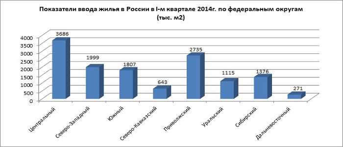 Показатели ввода жилья в России в I-м квартале 2014г.