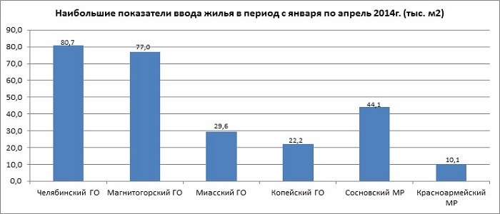 Показатели ввода жилья в Челябинской области